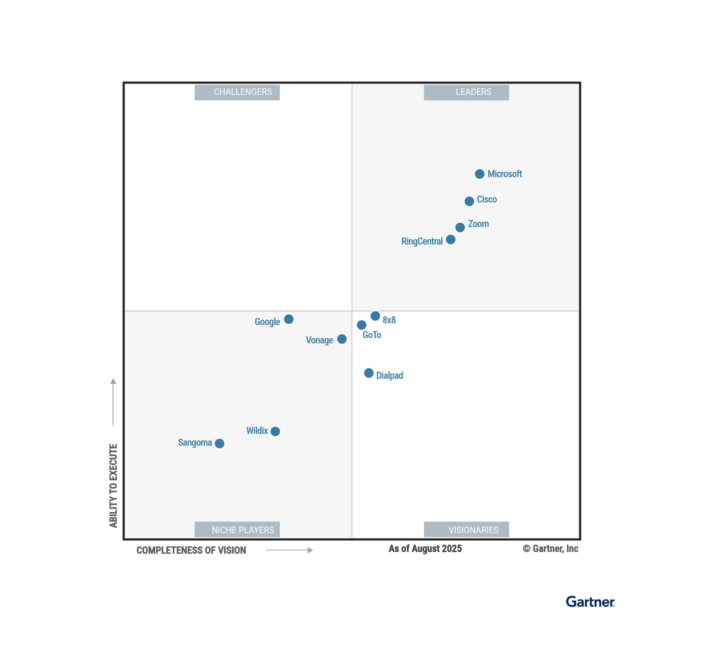 A graph of the 2025 Gartner Magic Quadrant for Unified Communications as a Service leaders featuring providers such as RingCentral, Microsoft and Zoom