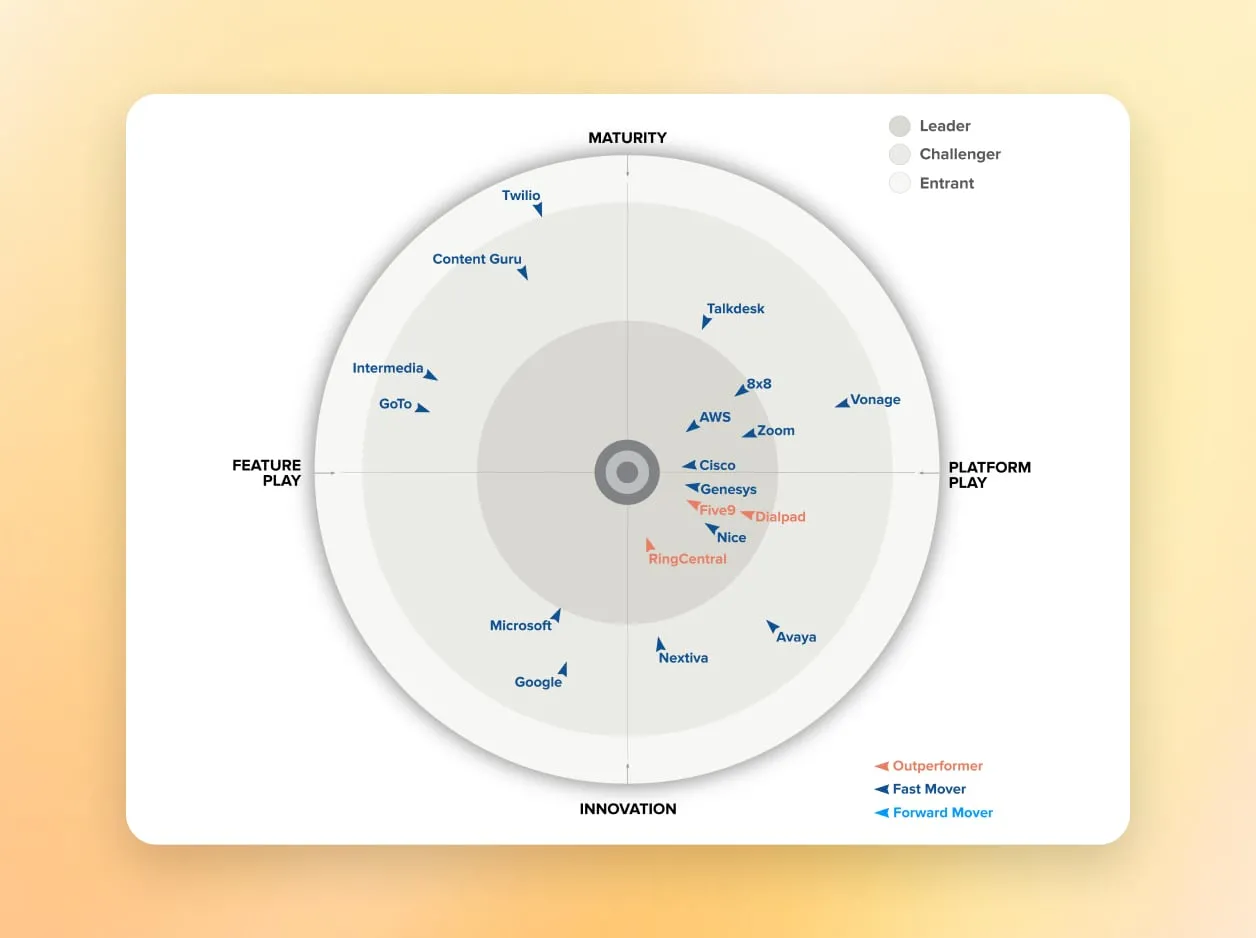 Im GigaOm Radar™ für CCaaS-Lösungen stuft GigaOm RingCentral als Marktführer und Outperformer ein.