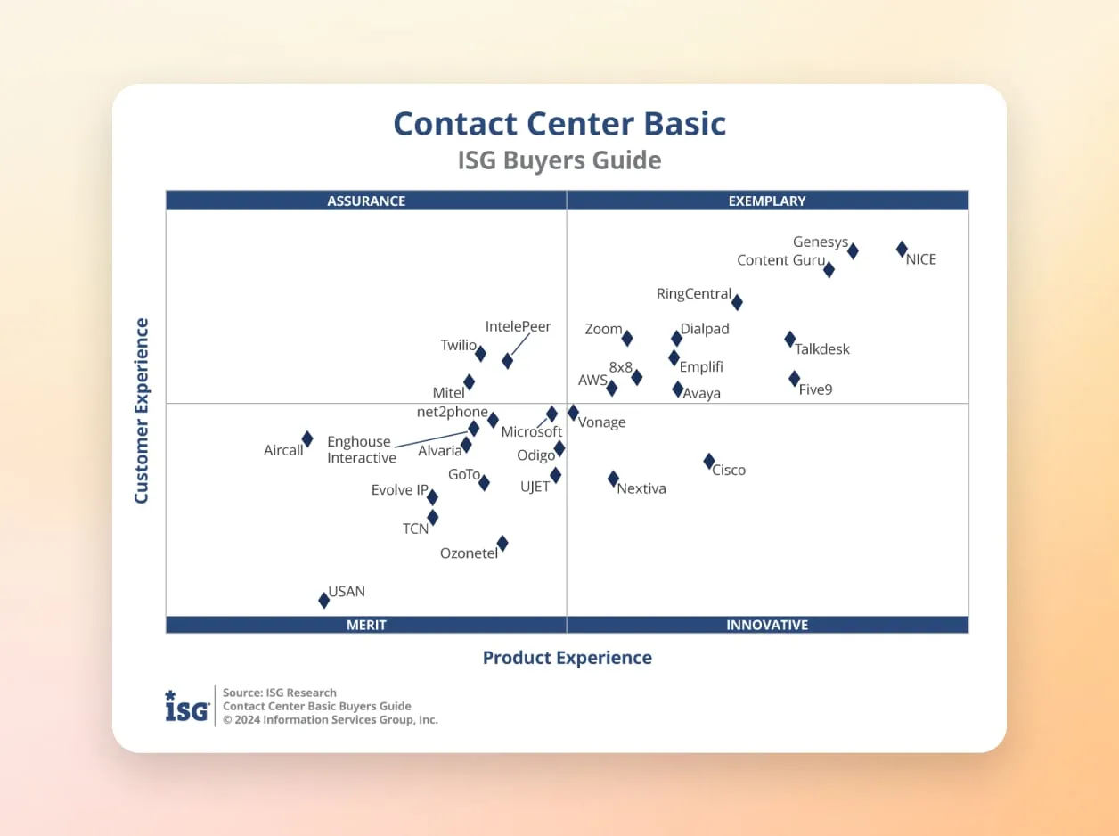 RingCentral wird vom ISG Buyers Guide als vorbildlicher Anbieter von Contact-Center-Lösungen eingestuft.