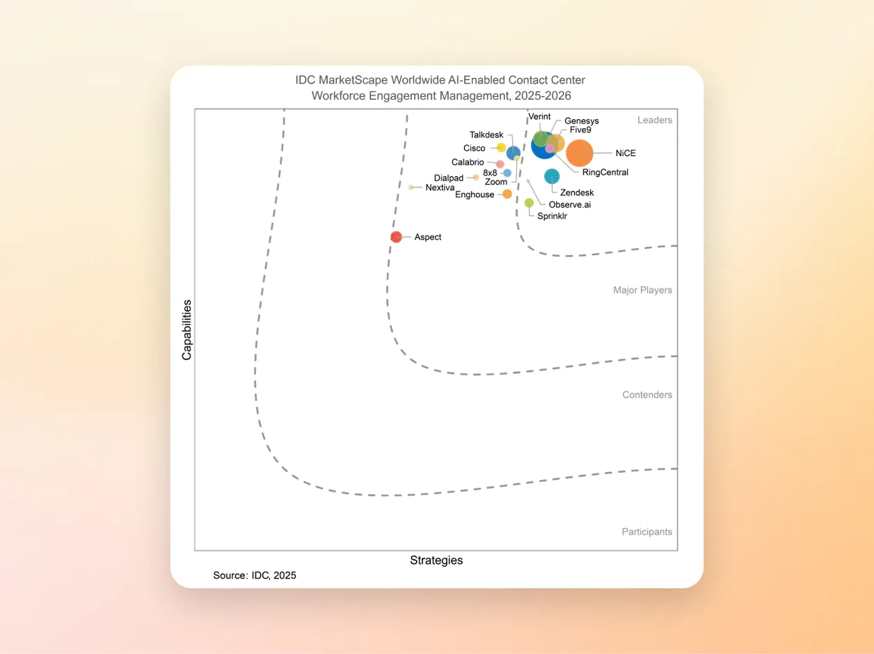 Read the 2025-2026 IDC MarketScape for AI-enabled contact center WEM. Discover how RingCentral leverages AI analytics and automation to drive productivity.